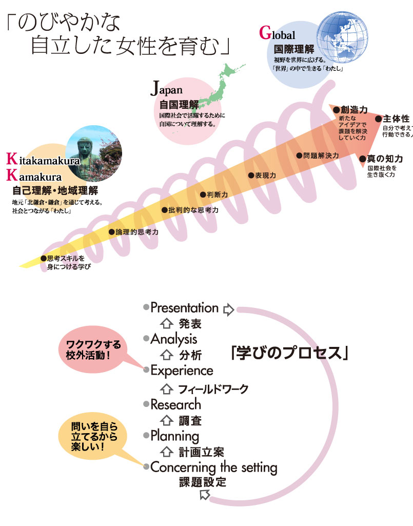 北鎌倉女子学園でしか学べないオリジナルプログラム。